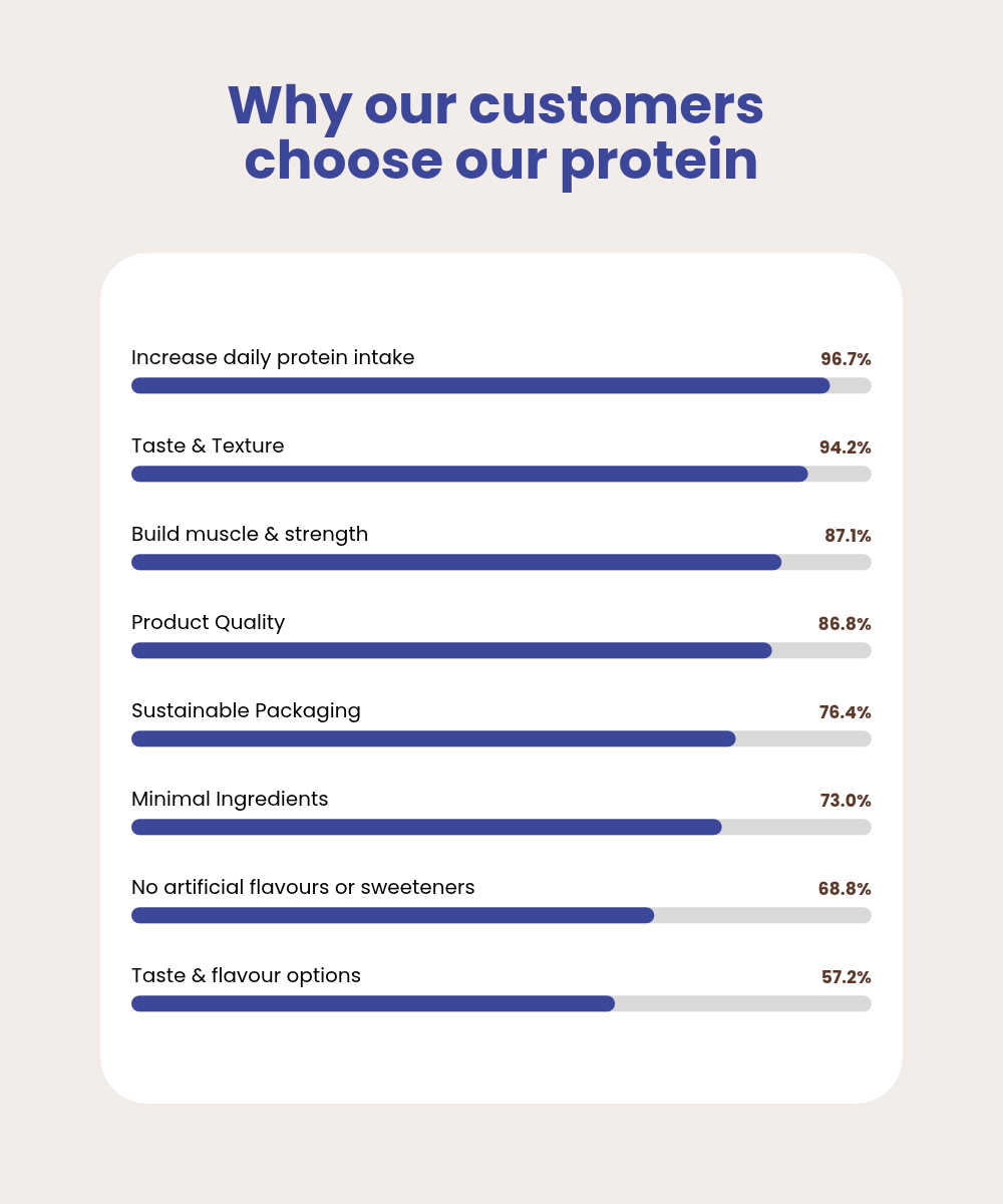 Whey Protein Powder Unflavoured
